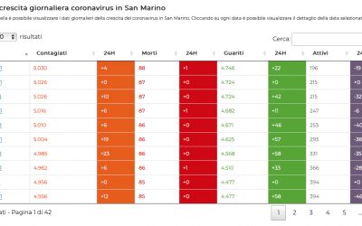 Il vaccino russo azzera i nuovi contagi a San Marino, la domenica