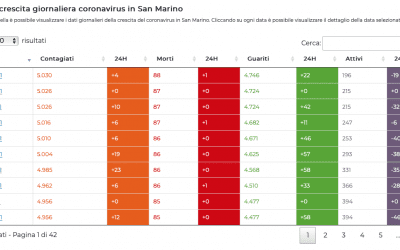 Il vaccino russo azzera i nuovi contagi a San Marino, la domenica