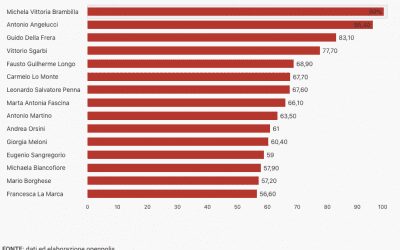 Decine di parlamentari sono assenteisti cronici. Tanti quelli scrupolosi