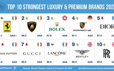 Auto e moda tengono alta l’Italia nelle classifiche del Brand Finance Luxury & Premium 50