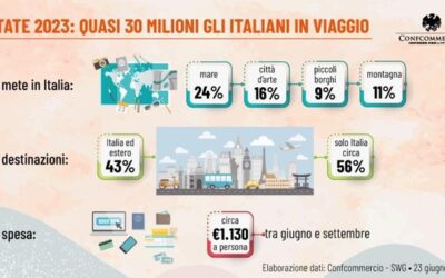 Turismo, quasi 63 milioni di partenze in estate per un valore di 45 miliardi di euro